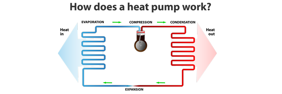 Heat Pump Services & Heat Pump Repair In Belton, Temple, Killeen, Georgetown, Troy, Salado, Taylor, Granger, Jarrell, Florence, Round Rock, Pflugerville, Harker Heights, TX, and Surrounding Areas